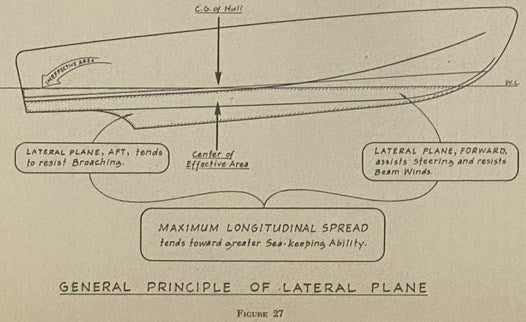 Naval Architecture of Planing Hulls, Illustrated