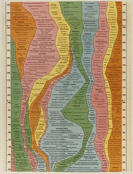 Cartographies of Time: A History of the Timeline