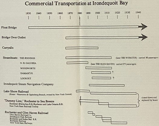 Irondequoit Bay: The Business of Pleasure (Rochester History, Vol. LVI, Winter, 1994, No. 1)